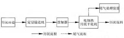 电干化工艺流程