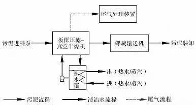 蒸汽干化工艺流程