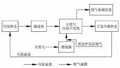 天然气干化工艺流程