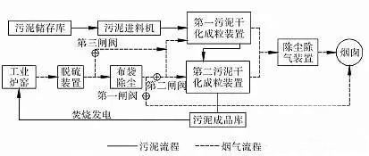 炉窑烟气余热污泥干化工艺流程